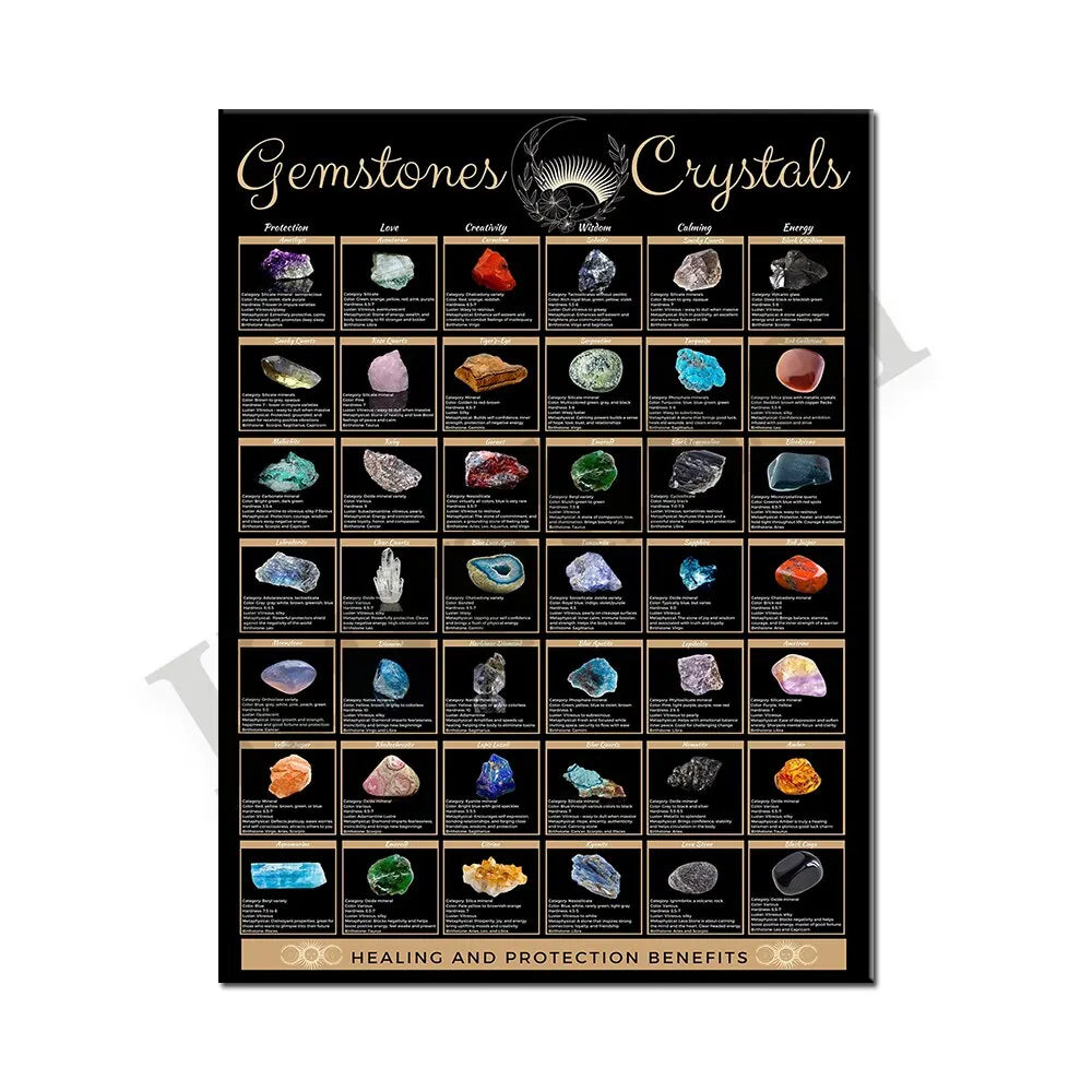 Chakra Gem Meaning Chart Poster - Boho Wall Art Decor