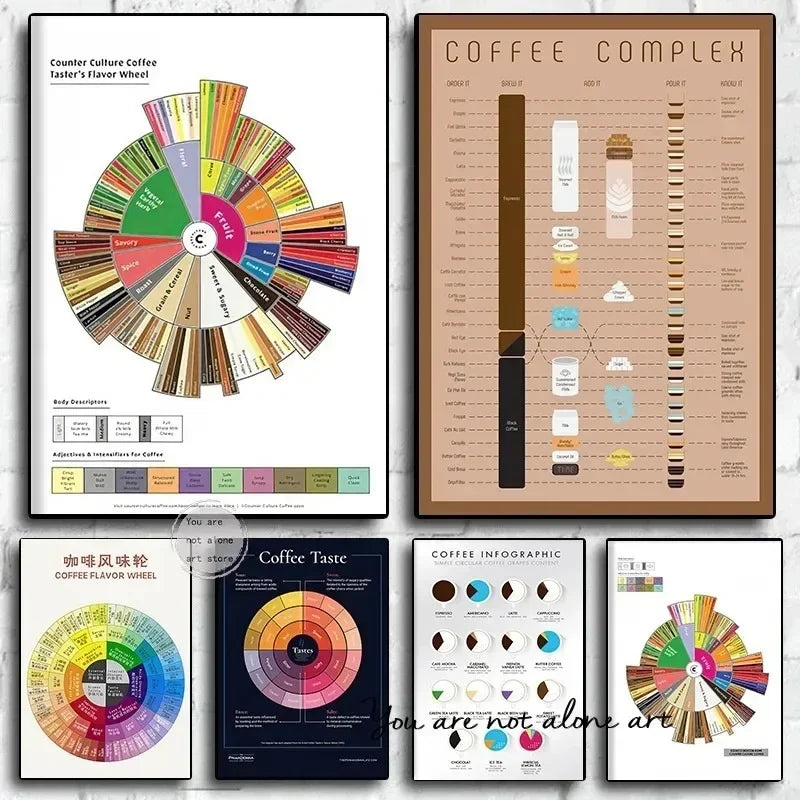 Coffee Flavor Wheel Wall Art Poster Canvas Decor