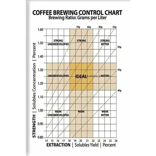 Coffee Flavor Wheel Wall Art Poster Canvas Decor